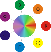 Распределение цветов в спектре