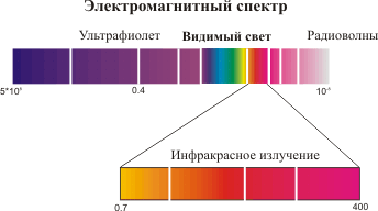 электромагнитный спектр